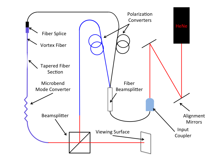  This is a schematic of the demo. All the fibers are SMF except the vortex fiber. 