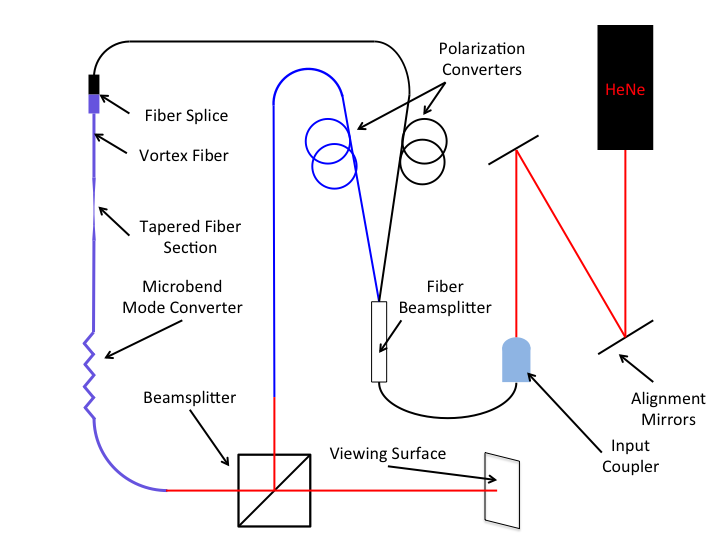 This is a schematic of the demo. All the fibers are SMF except the vortex fiber.