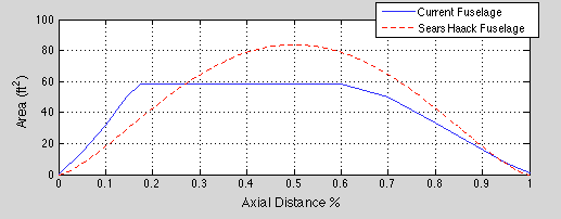  Area vs Length plot for Area Ruling. I havent accounted for wing/engine area yet; this is just the fuselage. 