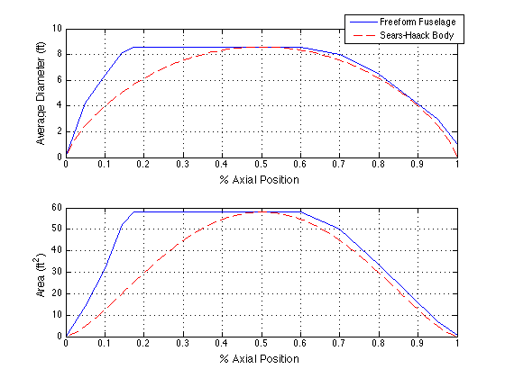  Additional fuselage area rule plot from the MATLAB GUI. The areas of the wings, stabilizing surfaces, and engines are not yet accounted for in this plot. 