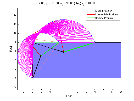  I tried plotting snapshots of the linkage but it didn't work so well. This is wrong because the magenta snapshots do not align with the red position. 