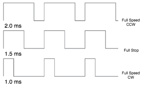  Depiction of motor controller signals. 