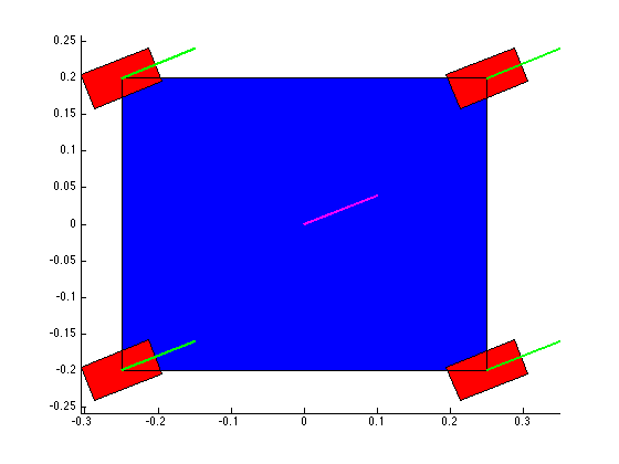  I stopped doing the motion plots and just did a single snapshot with velocity vectors. You have to adjust the sign of the wheel velocity to get the vector pointing in the right direction. 
