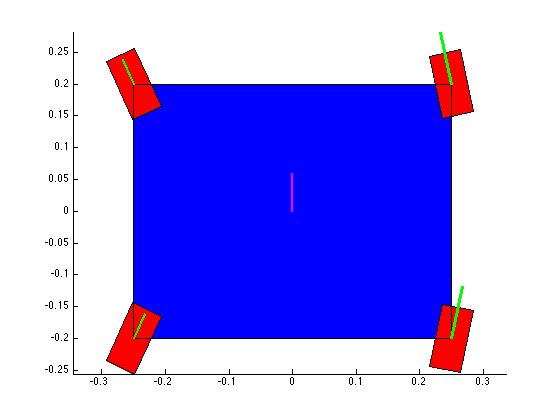  Here's where I started trying to combine translation inputs and rotation inputs. Here the robot has a Y+ translation and a CCW rotation. The net result is a pure rotation about some point on the X axis. 
