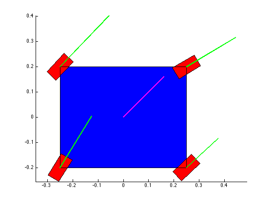  Now I'm combining X and Y translation with rotations. I repeated this for different quadrants (translation) and different rotation directions (CW,CCW).&nbsp; 