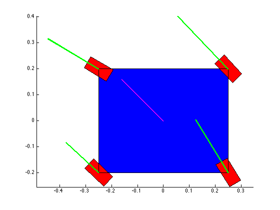  I went through each translational quadrant twice, one for each rotation direction (CW,CCW).&nbsp; 