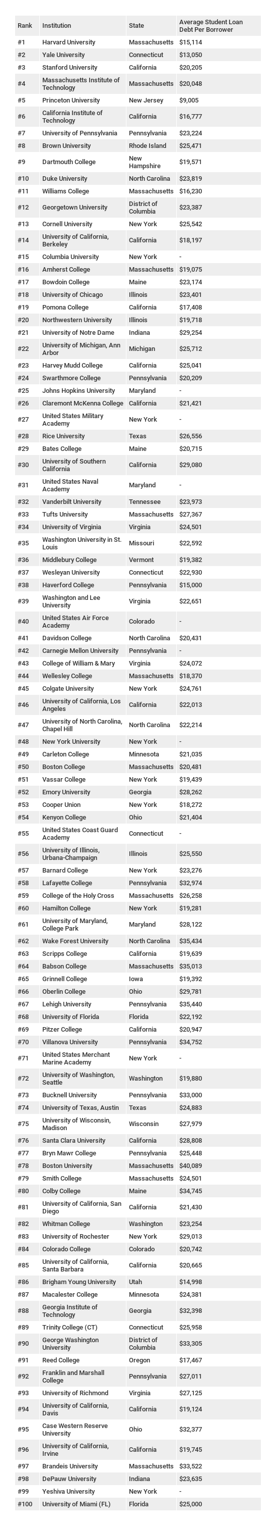 美国排名前100的大学(基于福布斯2018年排名)