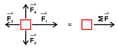 Net Force Example Using Body Part Force, Work, and, Energy for the MCAT: Everything You Need to Know ...