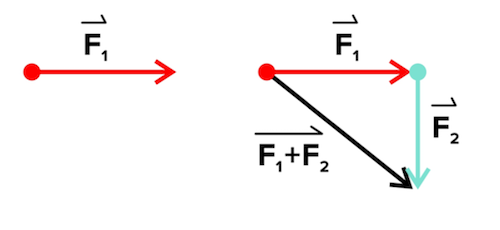 Figure: force vectors