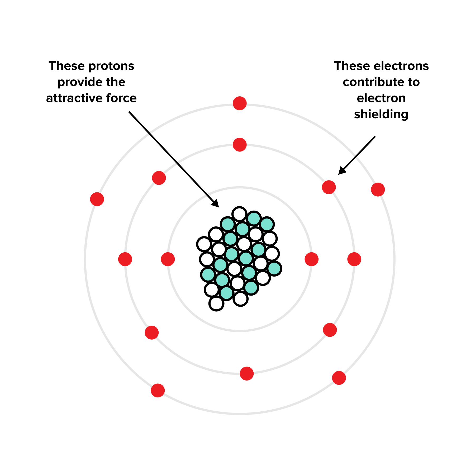 图:有效核电荷取决于质子和电子屏蔽的存在。