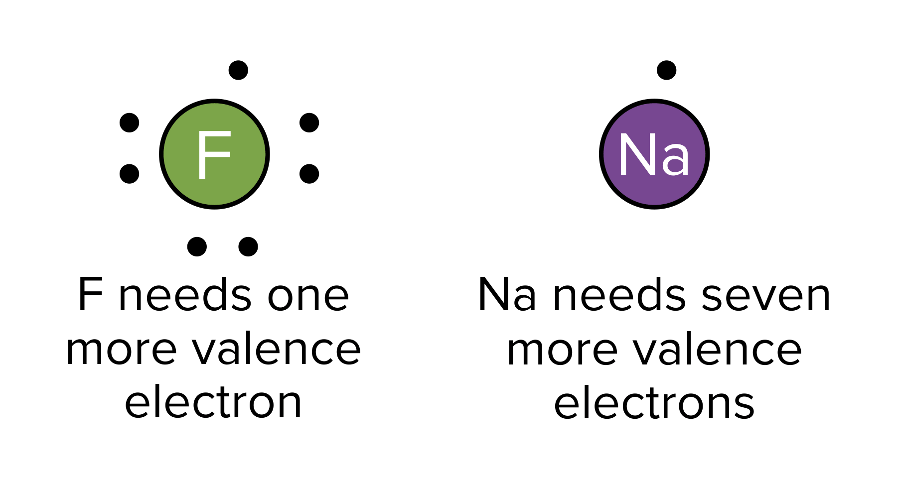 图:原子寻求获得完整的价电子八隅体。