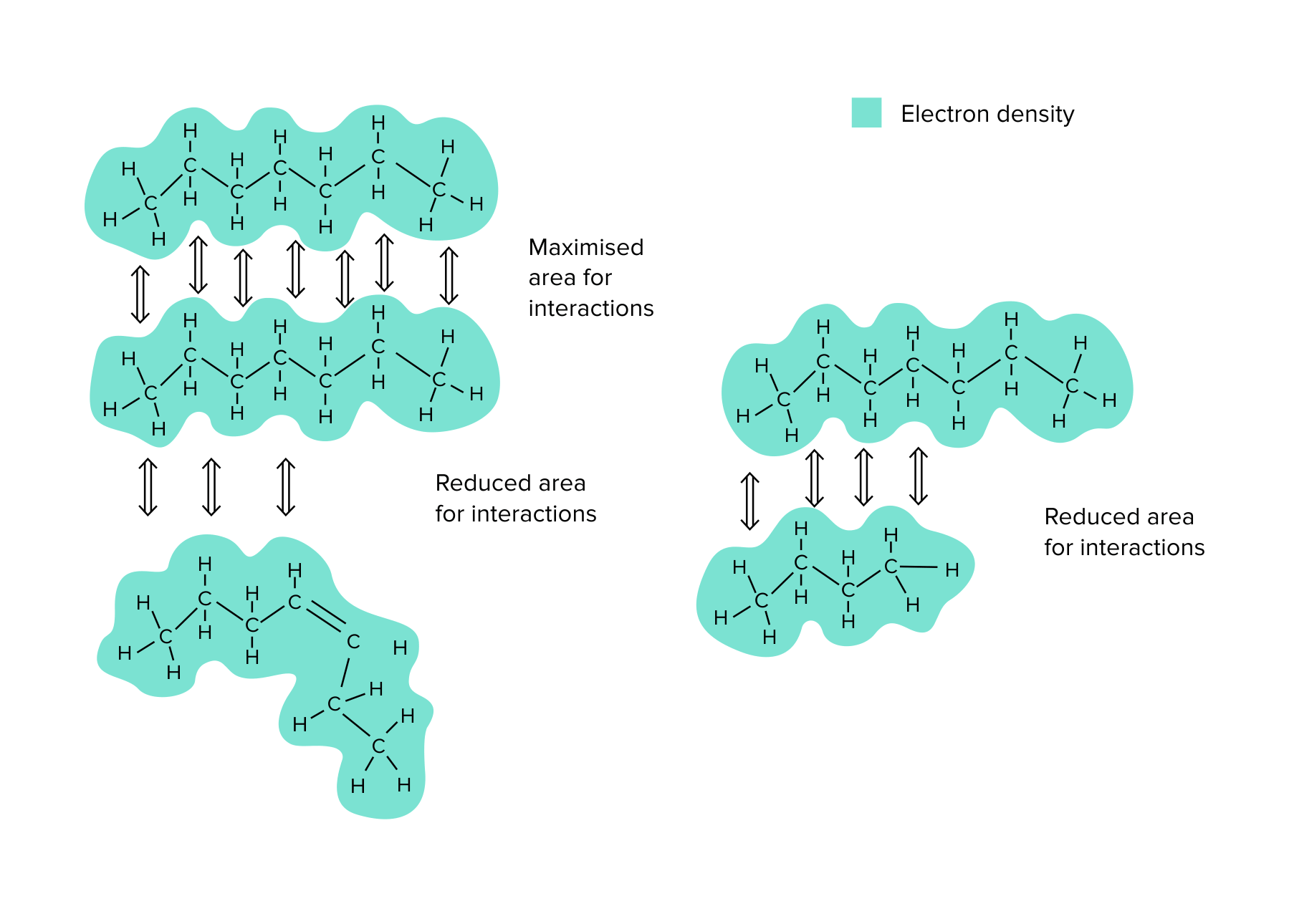 图:相似形状的长分子之间的范德华相互作用最大化。