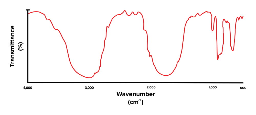 Spectroscopy For The Mcat Everything