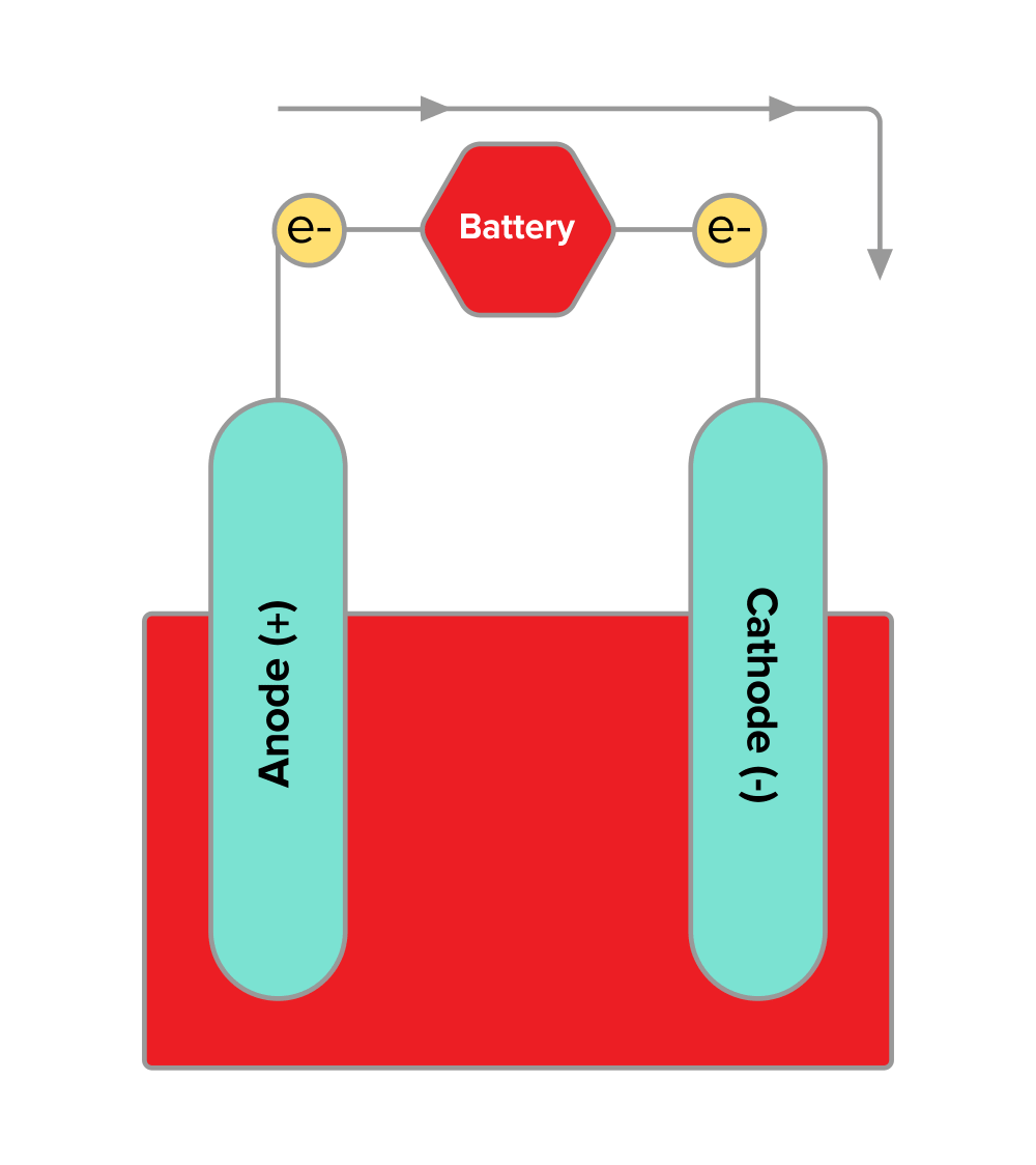 图:一个电解池。