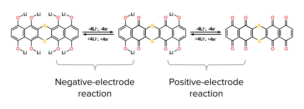 图2:使用萘唑嗪二聚体的对称全细胞的正极和负极充放电行为。