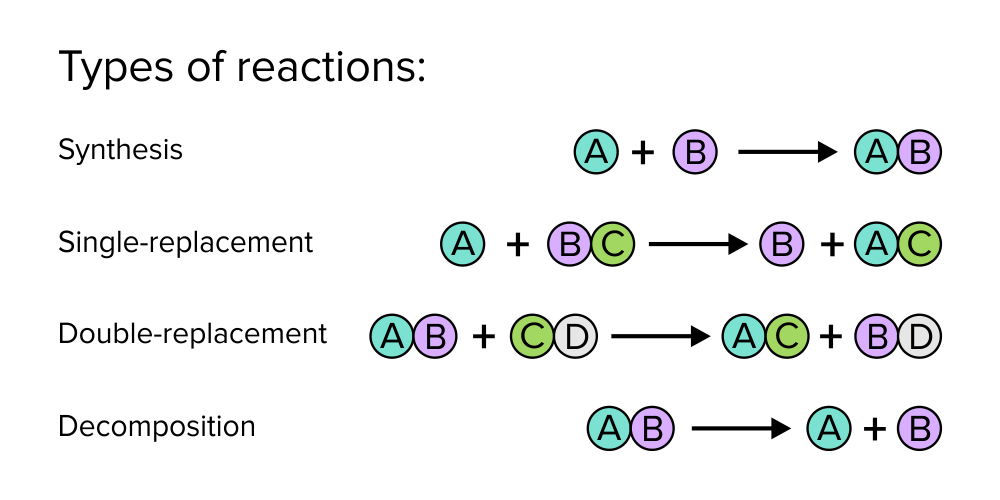 图:四种主要的化学反应类型。