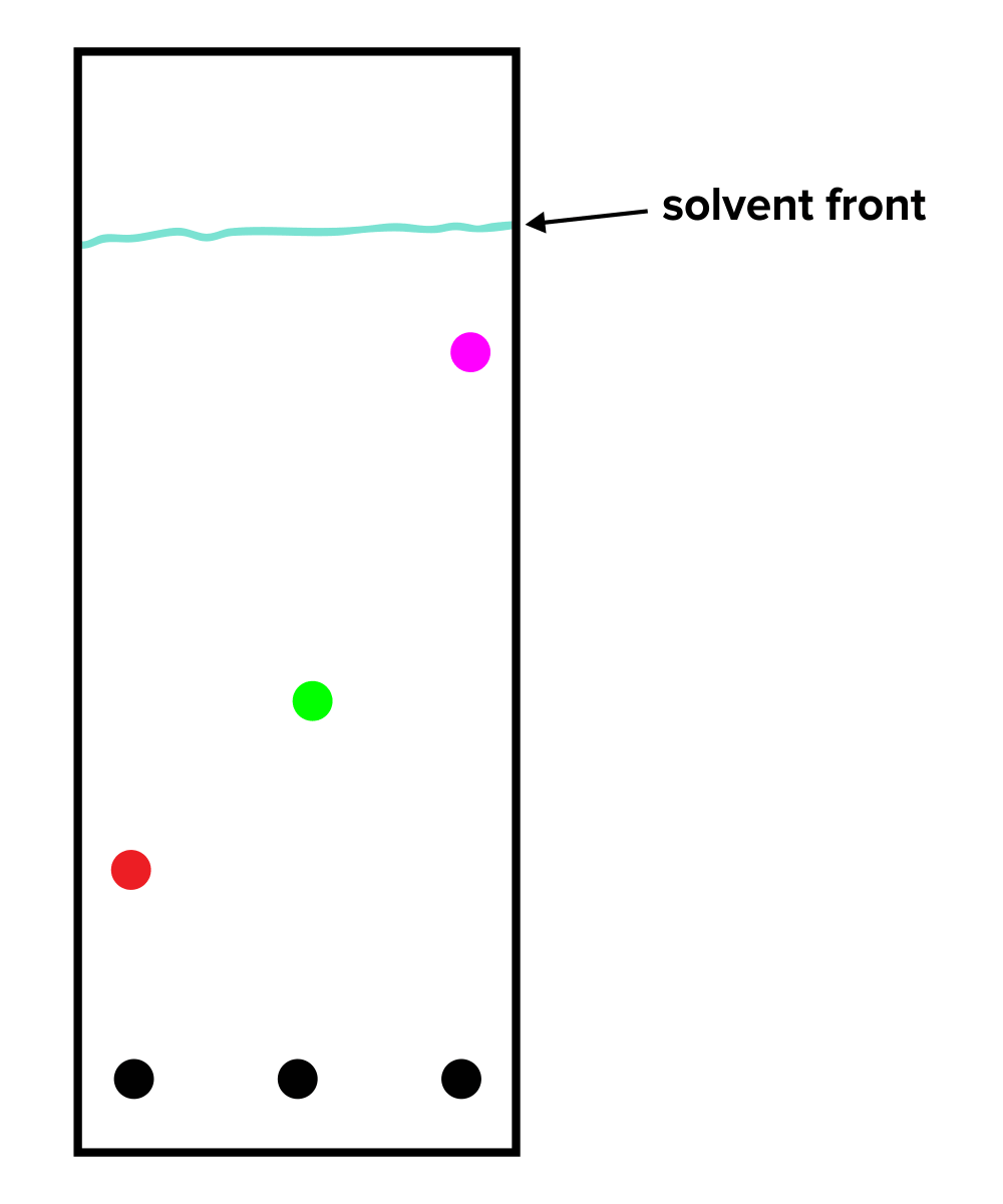 Reactions and Separations for the MCAT Everything You Need to Know — Shemmassian Academic