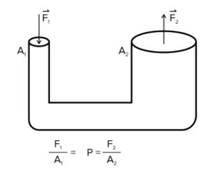 Figure: Force 2 is much larger than Force 1. P is constant throughout.