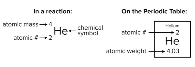 Nuclear Reactions for the DAT — Shemmassian Academic Consulting