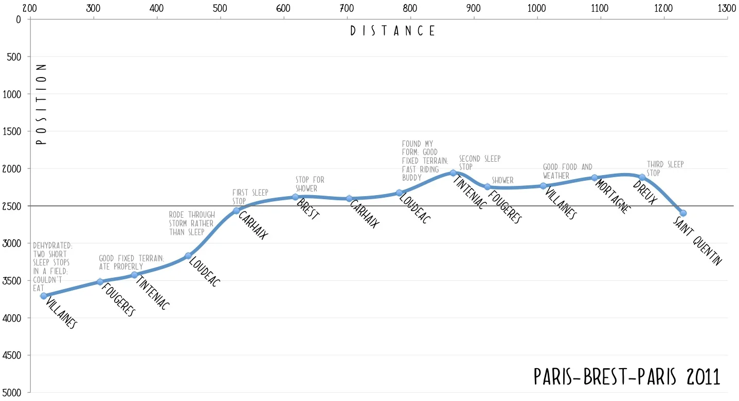 Position chart showing my relative position over distance in a field of 5000 cyclists