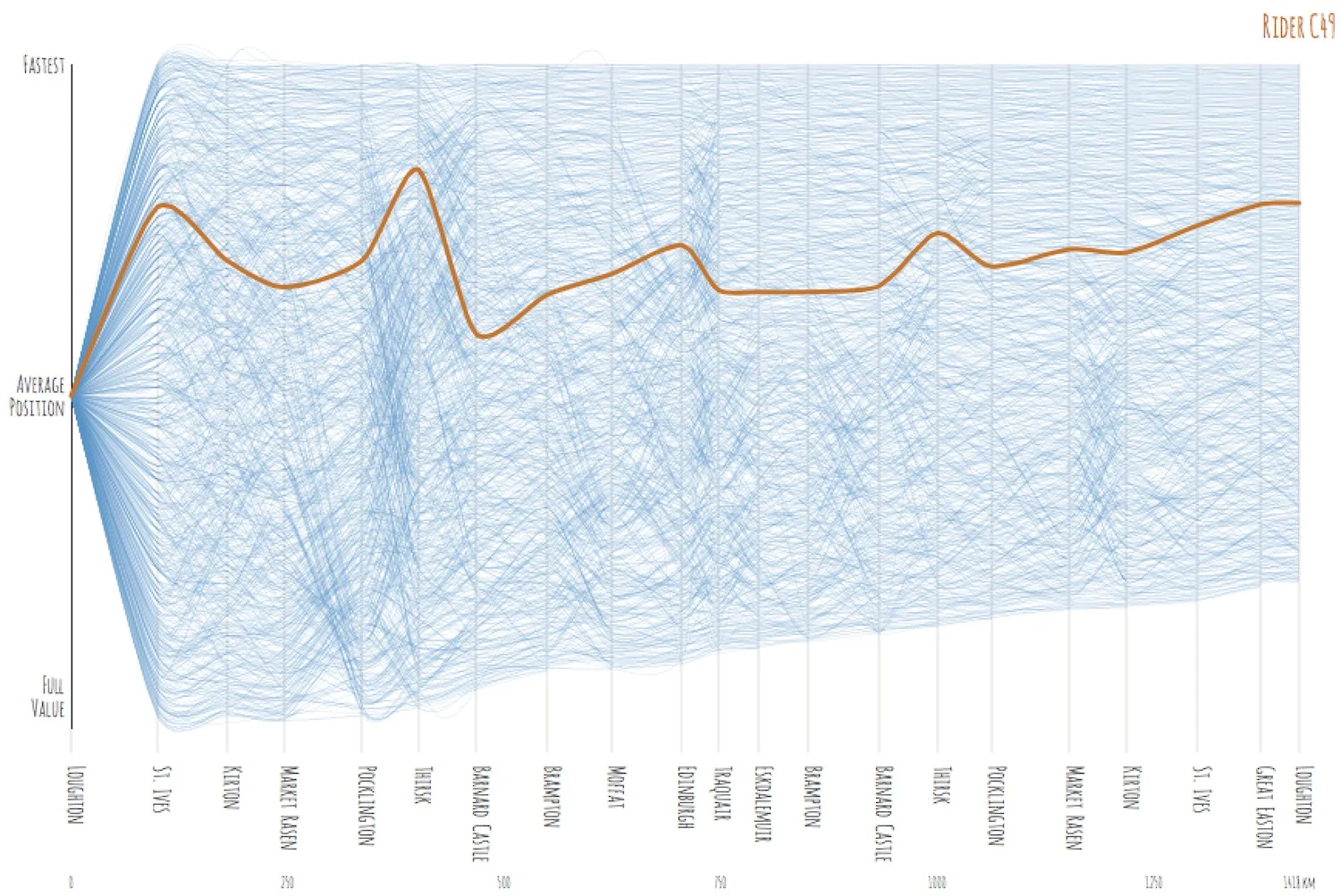 LEL position chart highlighting progress of rider C49