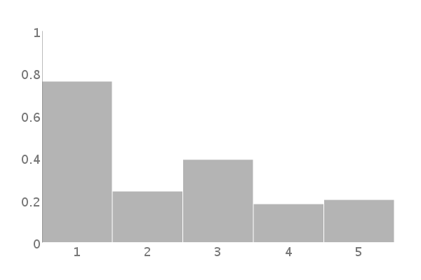 Simple bar chart with axes shown