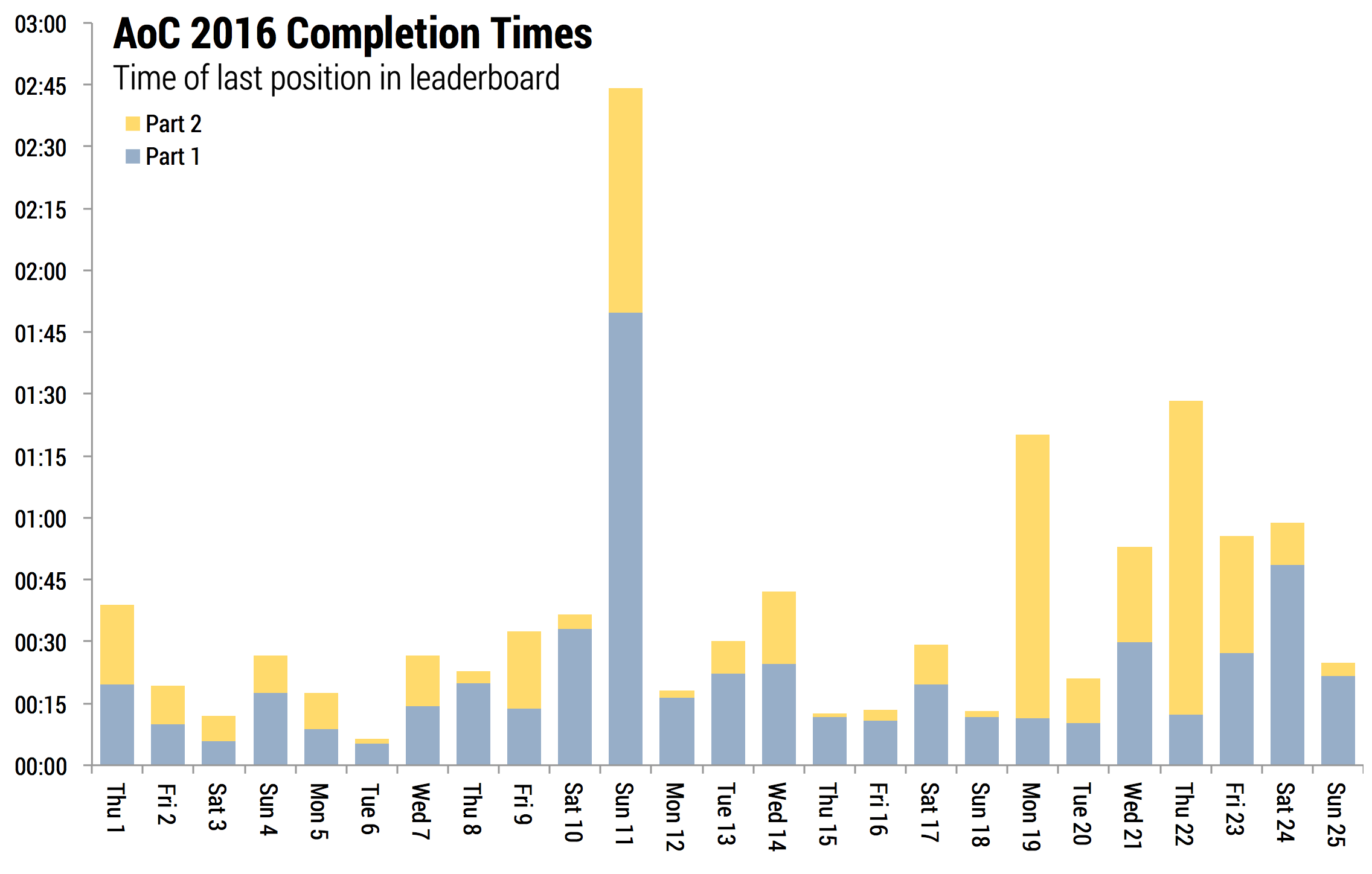 aoc2016TimesLatest.png