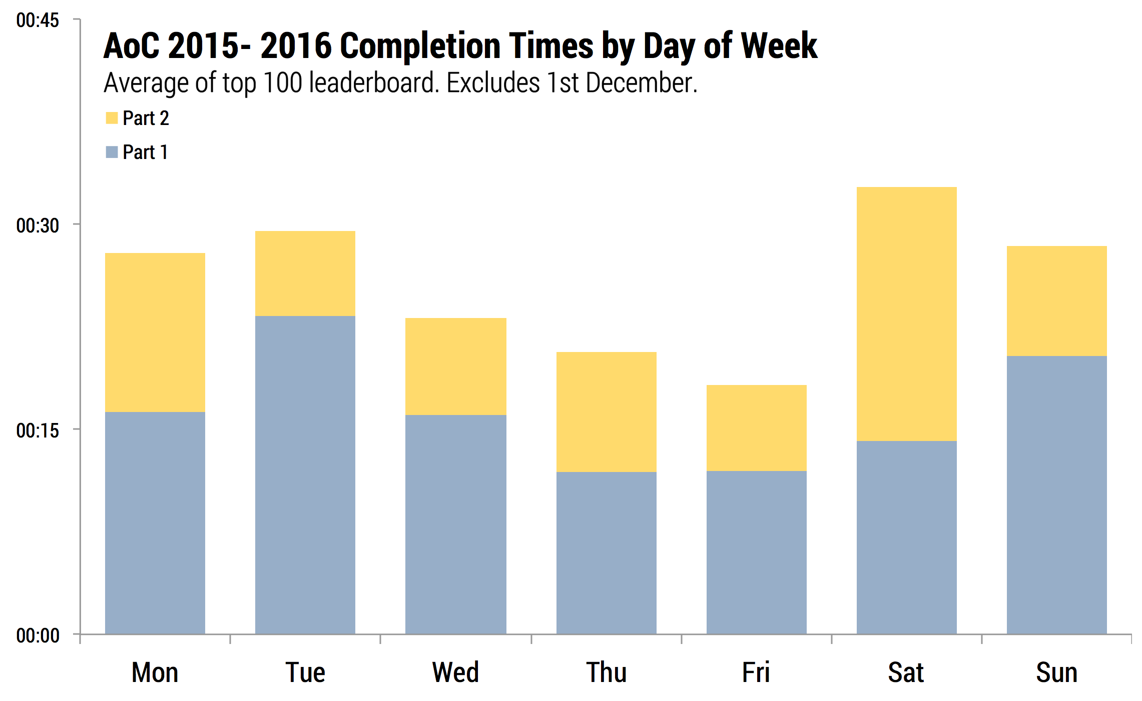 Daily completion times for all challenges in 2015 and 2016