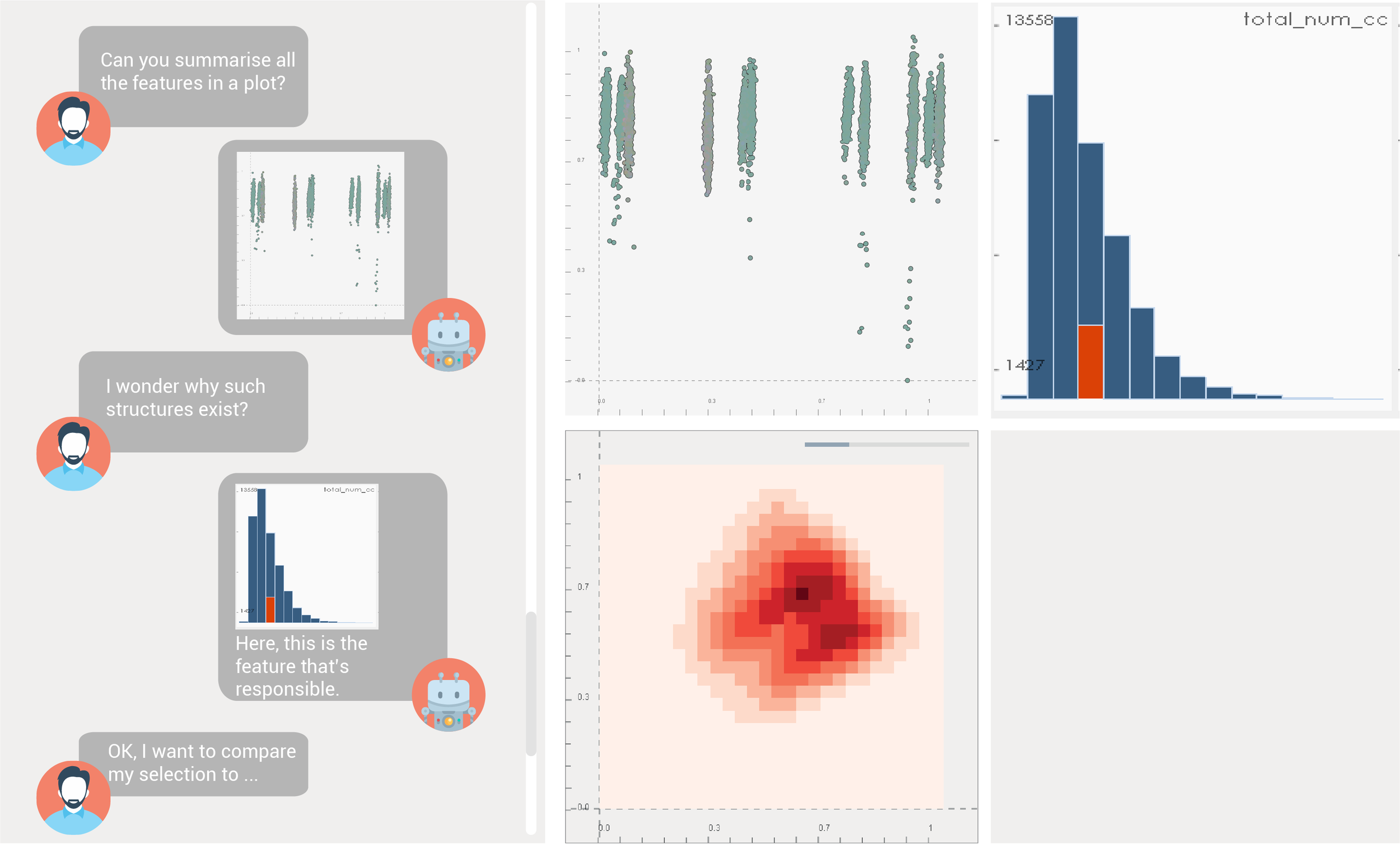 A mock-up showing a possible analysis dialogue where visualisations are generated through natural language interaction and the responses are given through a mix of visualisation and language. This vision requires us to build a thorough understanding of how people express their understanding and build queries when encountered with visualisations
