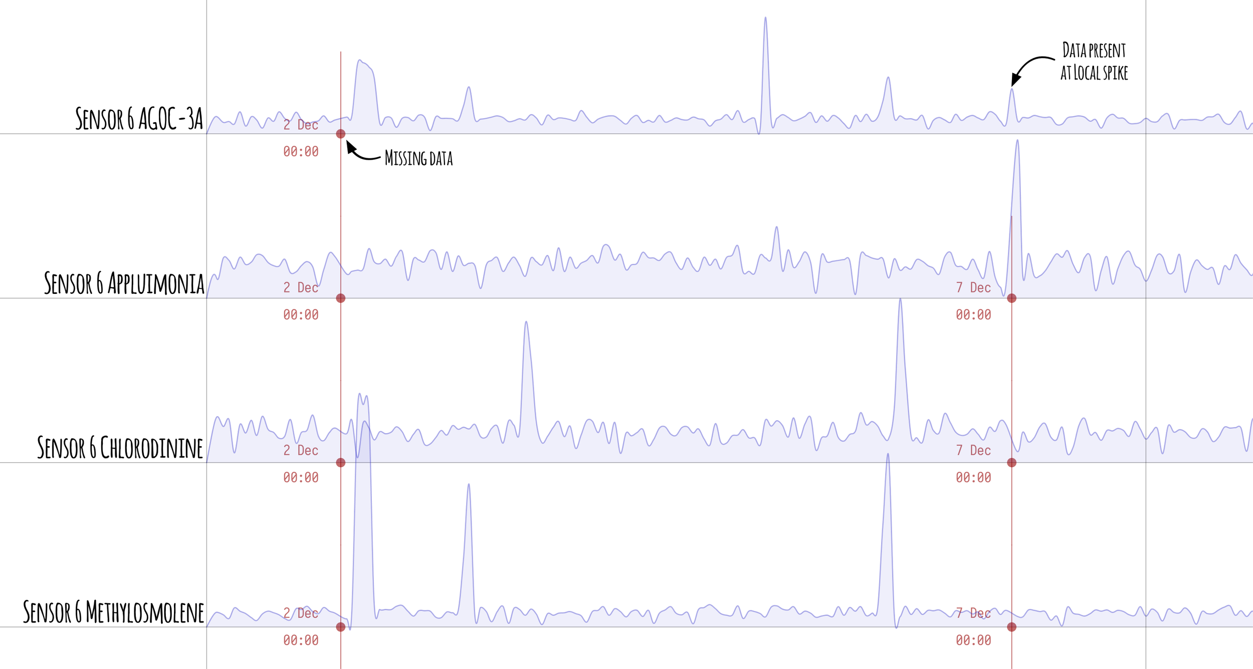 Figure 4 - Zoomed in Sensor 6 chart showing exception to 7th December data gap coincides with spike in AGOC-3A and Appluimonia.