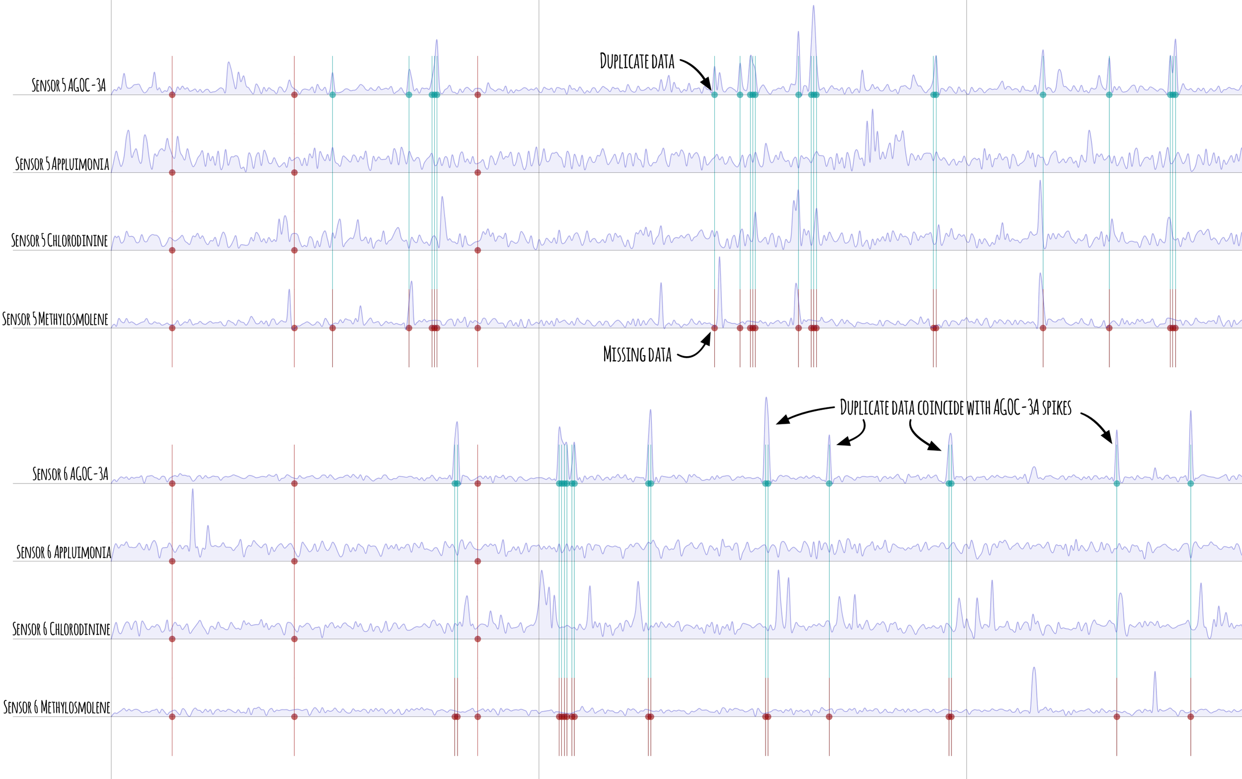 Figure 7 - Zoomed in portion of sensors 5 and 6 readings showing alignment of duplicate (gree discs) and missing values (red discs) and the (possible) correlation with spikes of AGOC-3A concentrations.