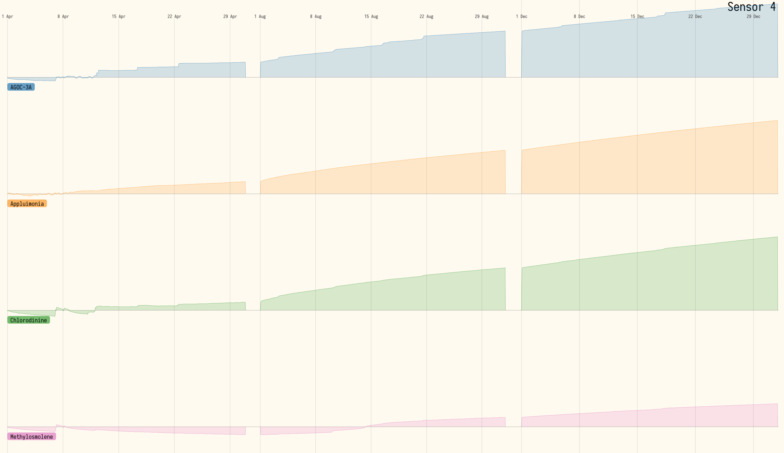 Figure 9 - Drift in Sensor 4 readings revealed in CUSUM chart. Here the cumulative deviation from expected readings (based on the first week of April) is shown. All 4 chemical readings show an apparent gradual increase in the underlying concentration in addtion a day-to-day noisy variation and irregular spikes.
