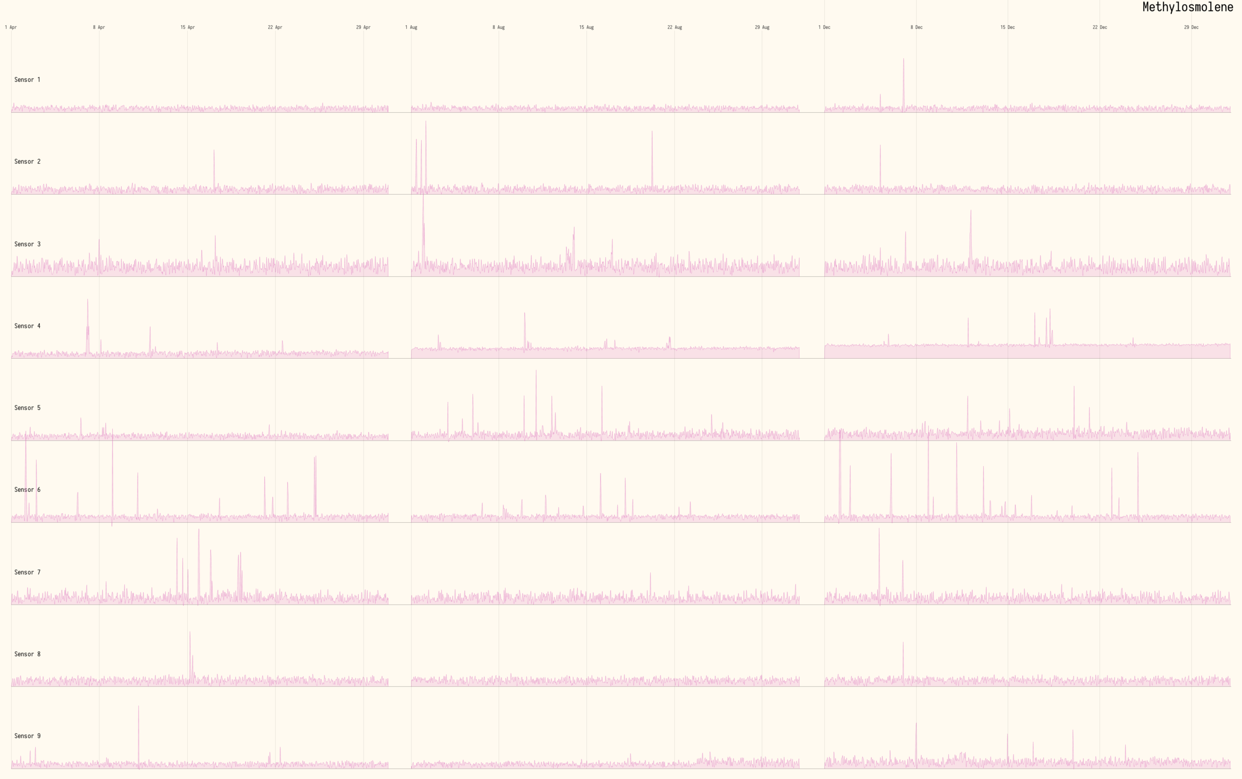 Figure 14 - Square root of Methylosmolene levels over time. All 9 sensors scaled equally.