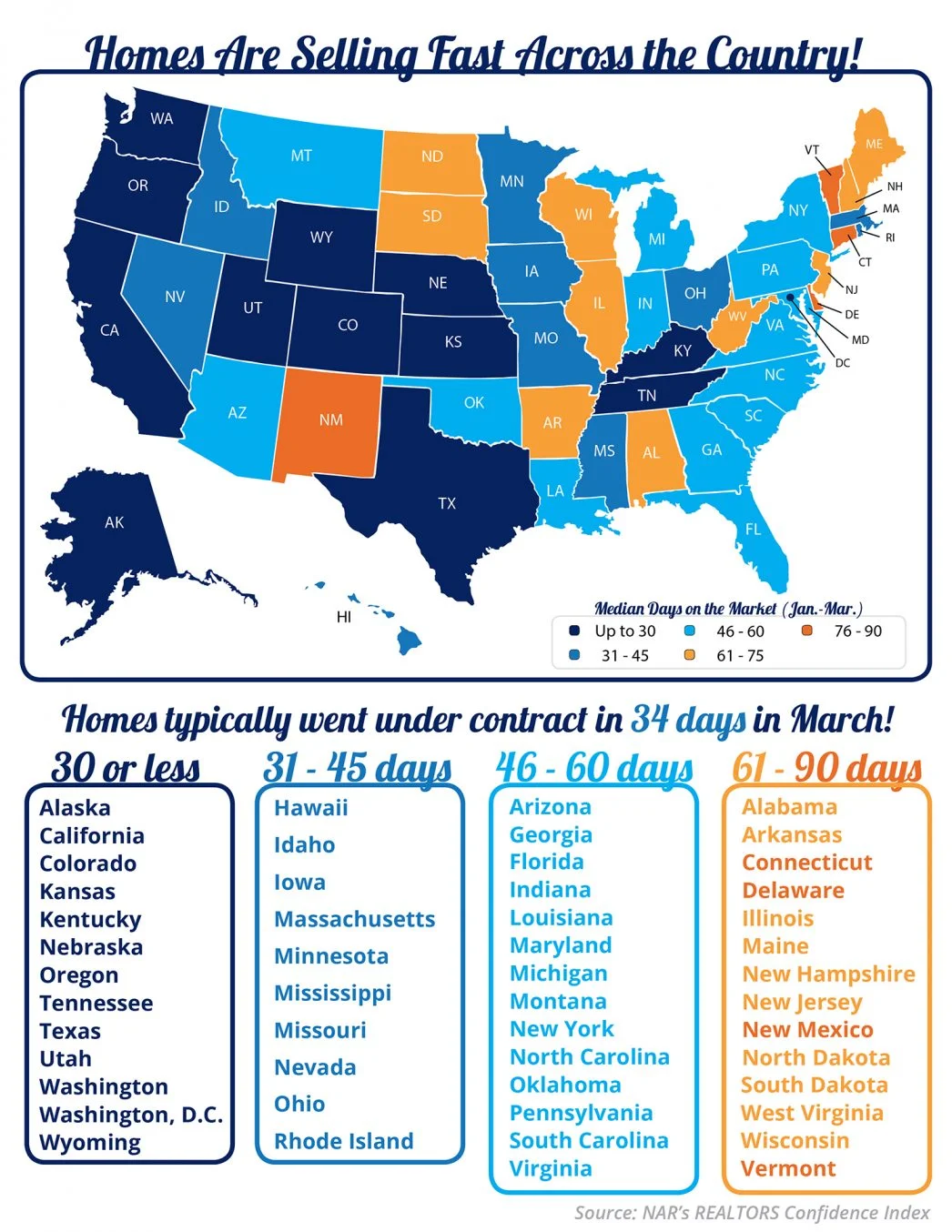 Homes are Selling Fast Across the Country [INFOGRAPHIC]
