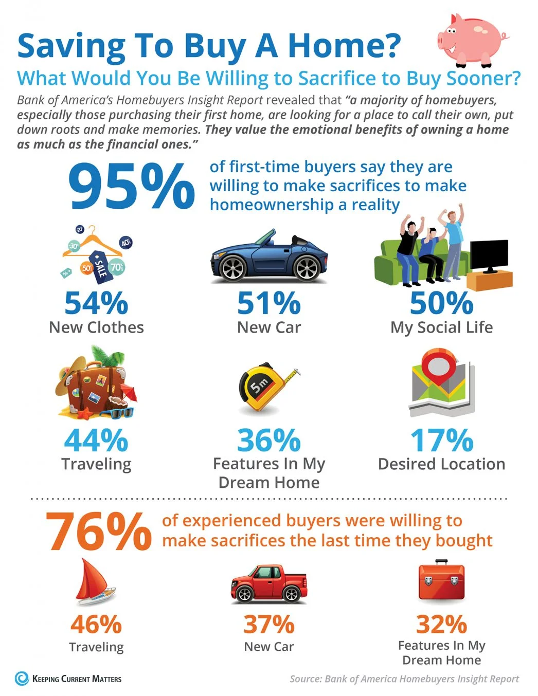  What Would You Sacrifice to Save For Your Next Home? [INFOGRAPHIC]