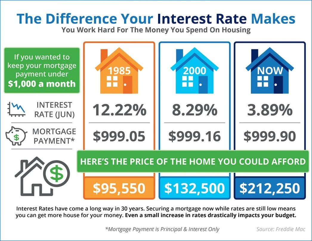  The Impact Your Interest Rate Makes [INFOGRAPHIC]