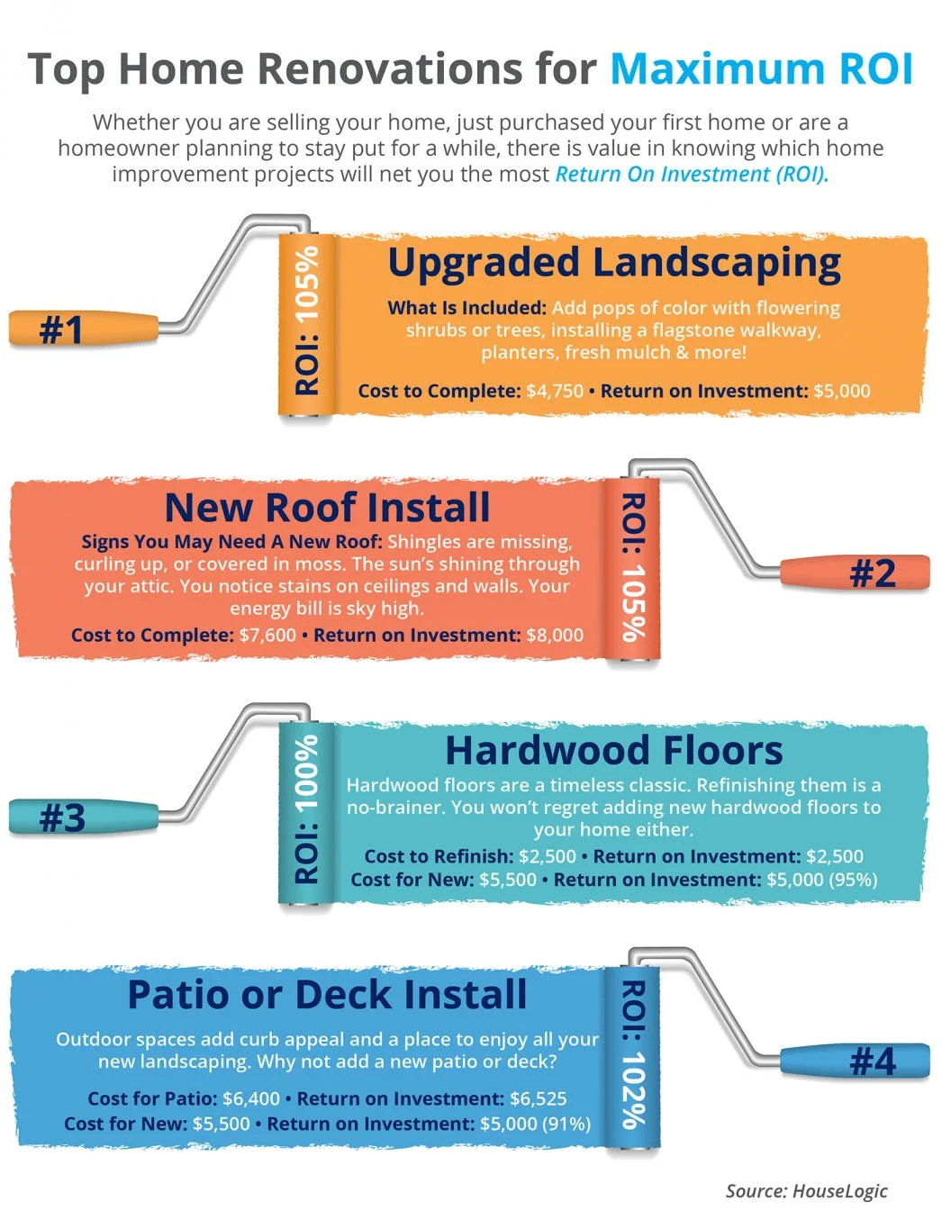 Top Home Renovations for Maximum ROI [INFOGRAPHIC]