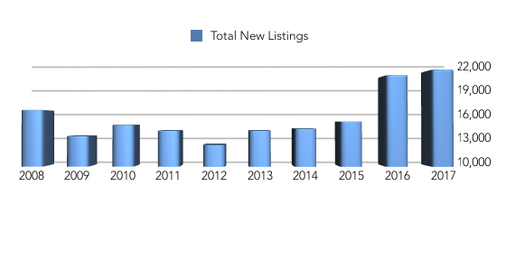 Colorado Springs New listings year over year
