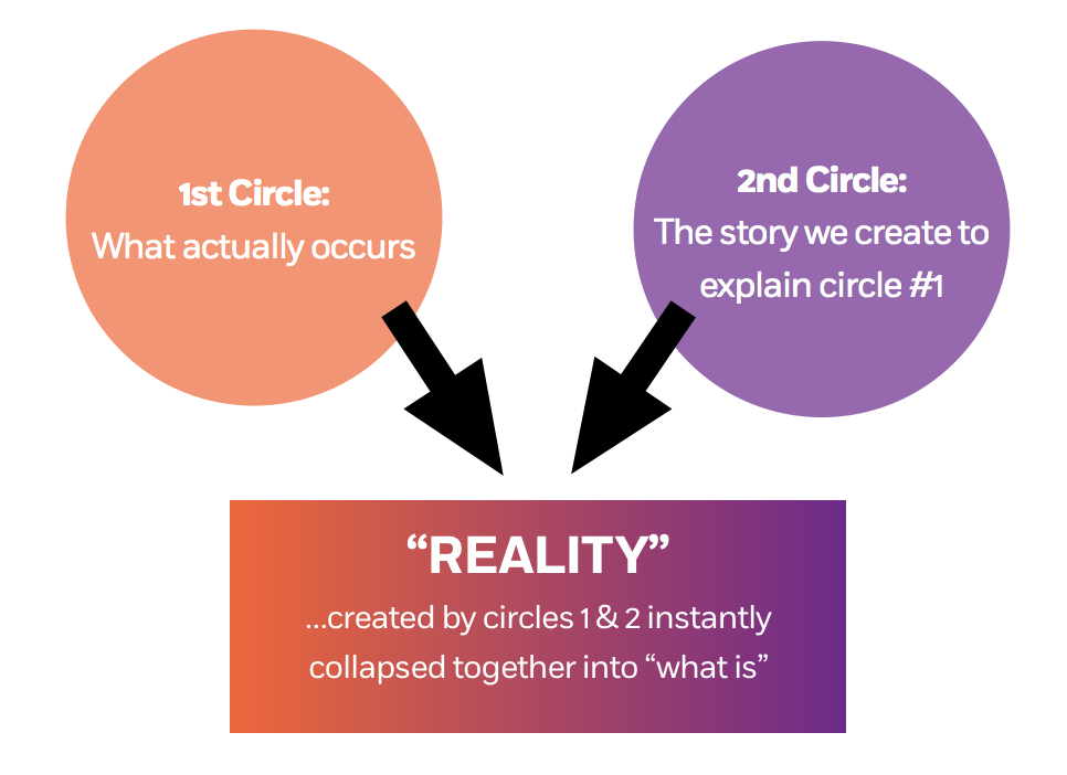 Makes sense that these circles collapse into what we consider "reality"... yet it's got issues.