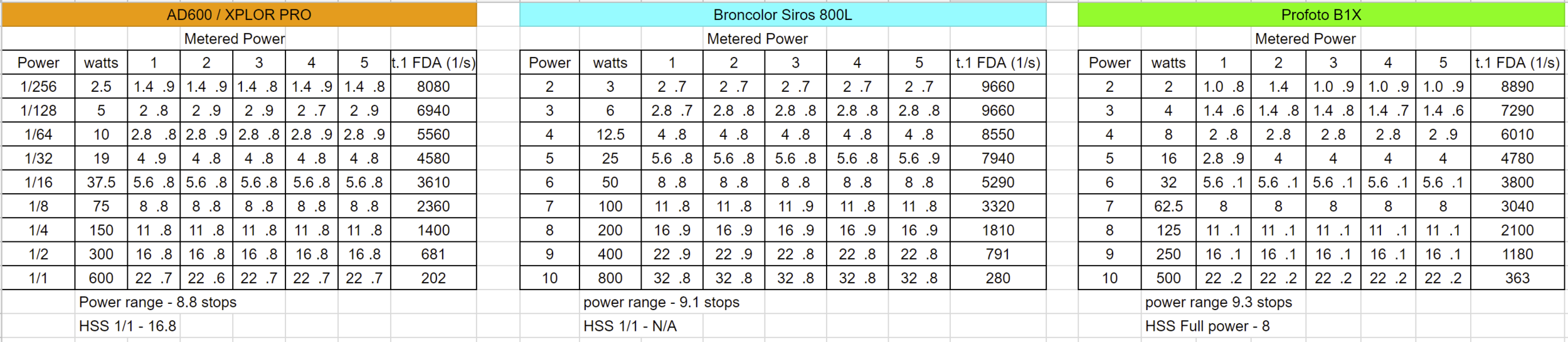 Godox-Broncolor-Profoto-power-comparison.png