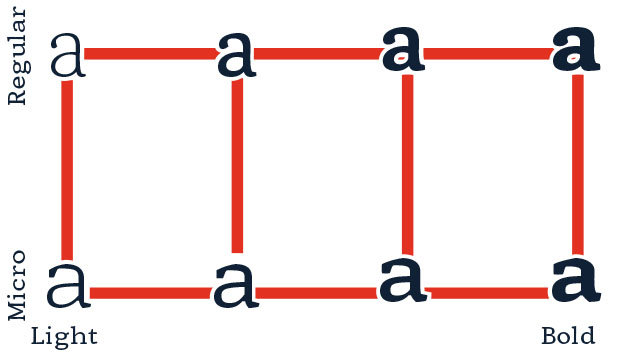 Figure 3. Redesign of function of variable font.