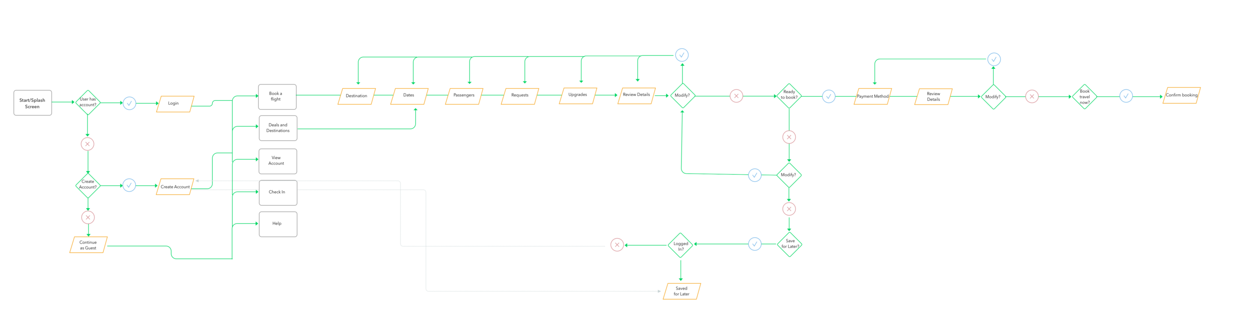 (click to enlarge the user flow diagram)