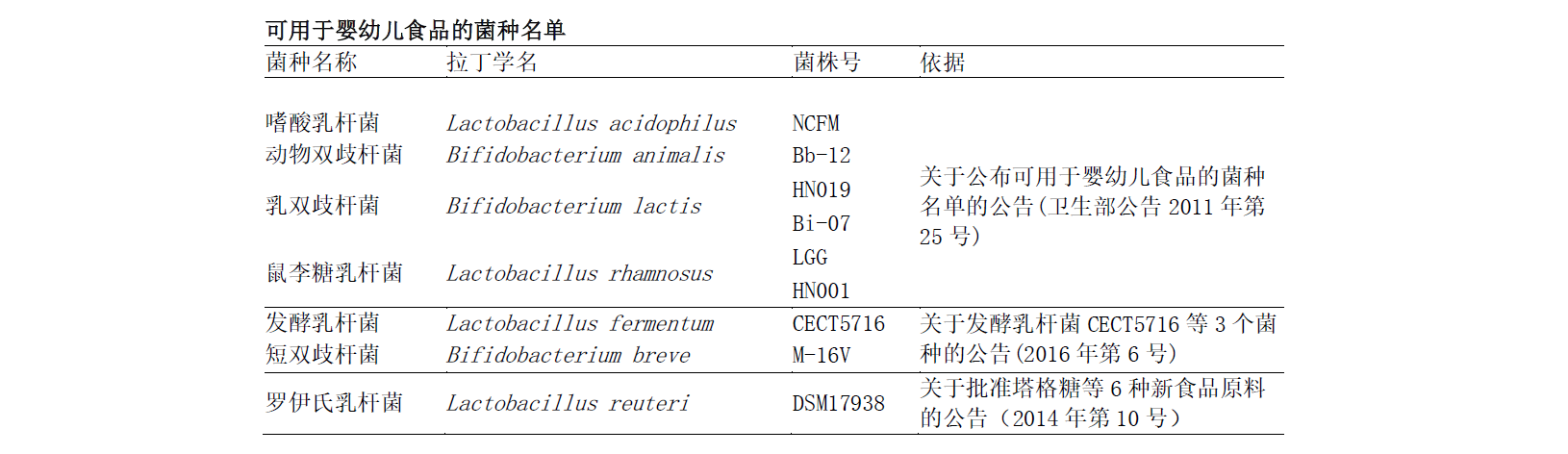 可用于婴幼儿食品的菌种.png