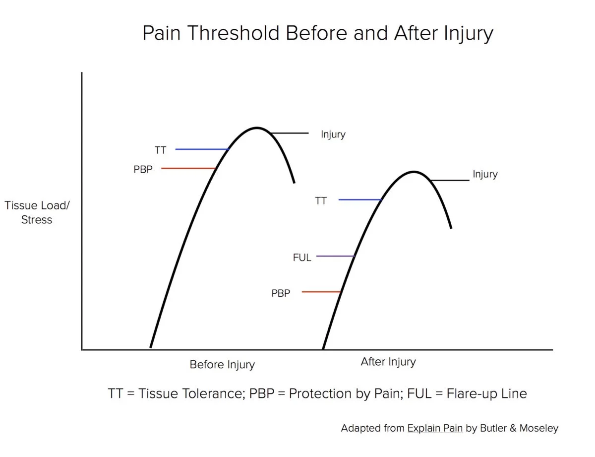 Pain-Threshold-Before-and-After-Injury-1-1-1200x921.jpg