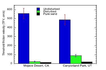 Figure 2: Threshold shear velocity measured on the disturbed vs. undisturbed soils