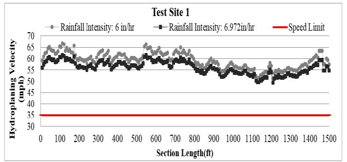 Figure 3: Hydroplaning speeds for safety evaluation (Site 1)