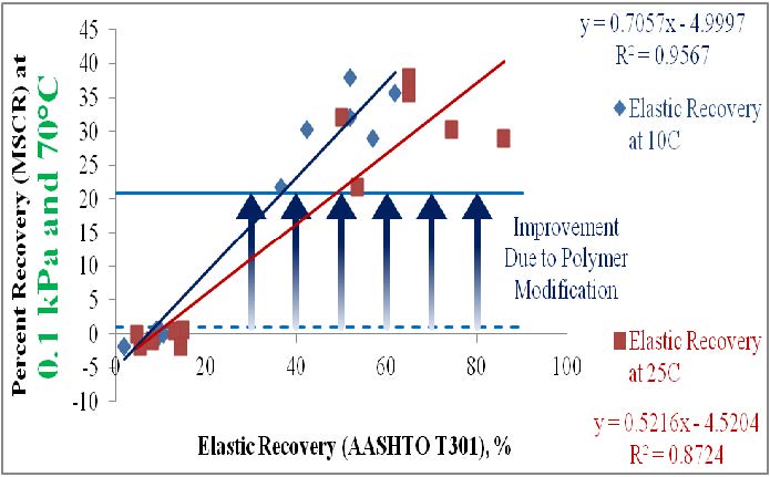 Figure 2 Correlation between elastic recovery (AASHTO T301) and percent recovery in MSCR (AASHTO TP70)