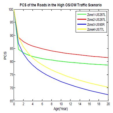 Figure 2 High OS/OW in Different Climate Zones