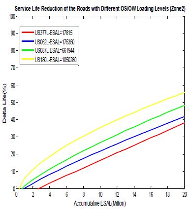 Figure 3 Road Service Life Reduction
