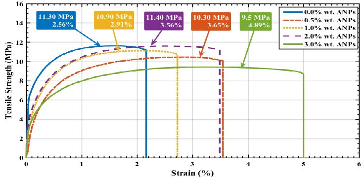 Figure 2: Tensile stress-strain curves for ANP modified PC.